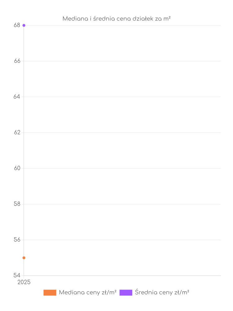 Ceny działek Brodów