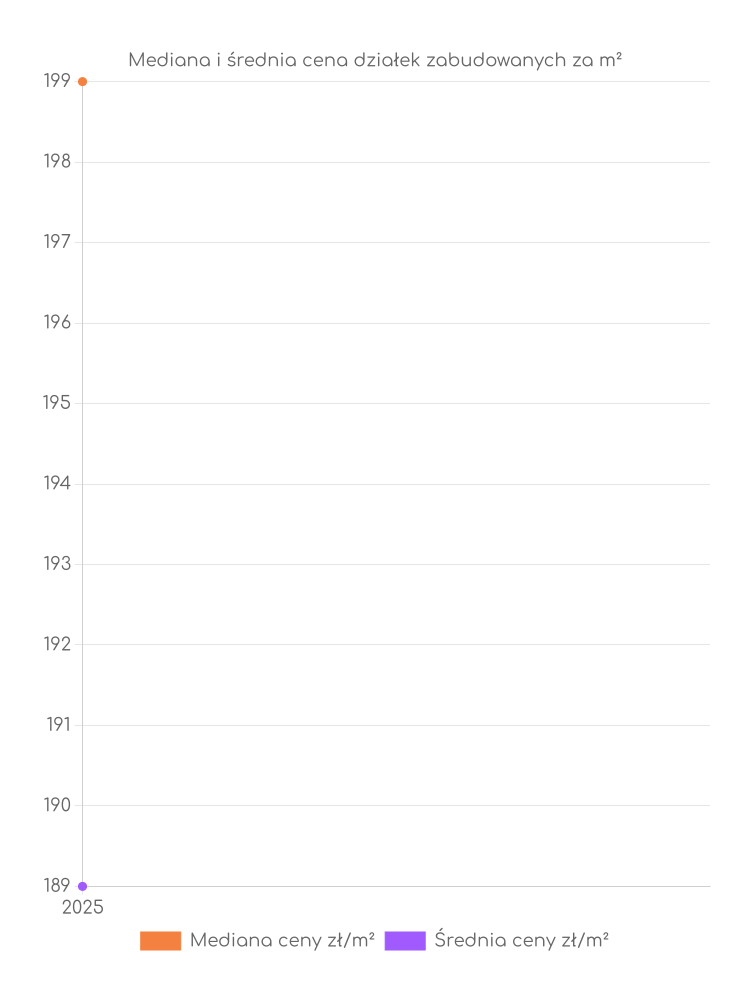 Ceny działek zabudowanych Brodów