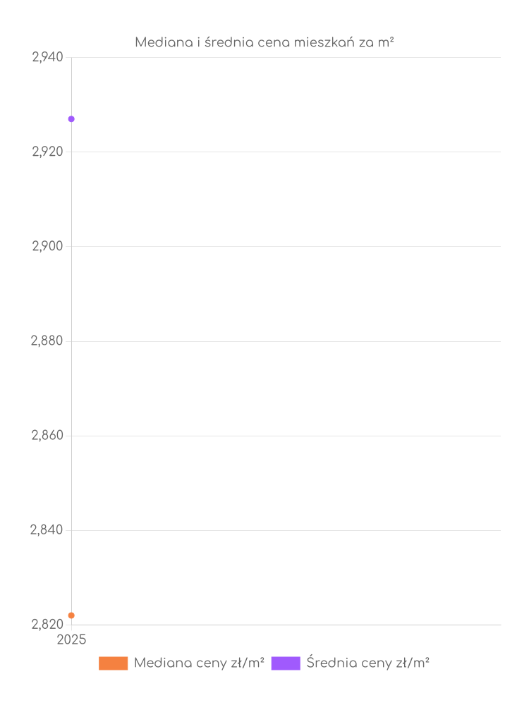 Ceny mieszkań Brodów