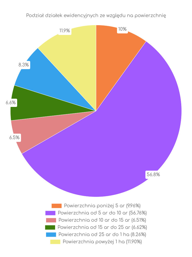 Zestawienie statystyk działek w gminie Brody