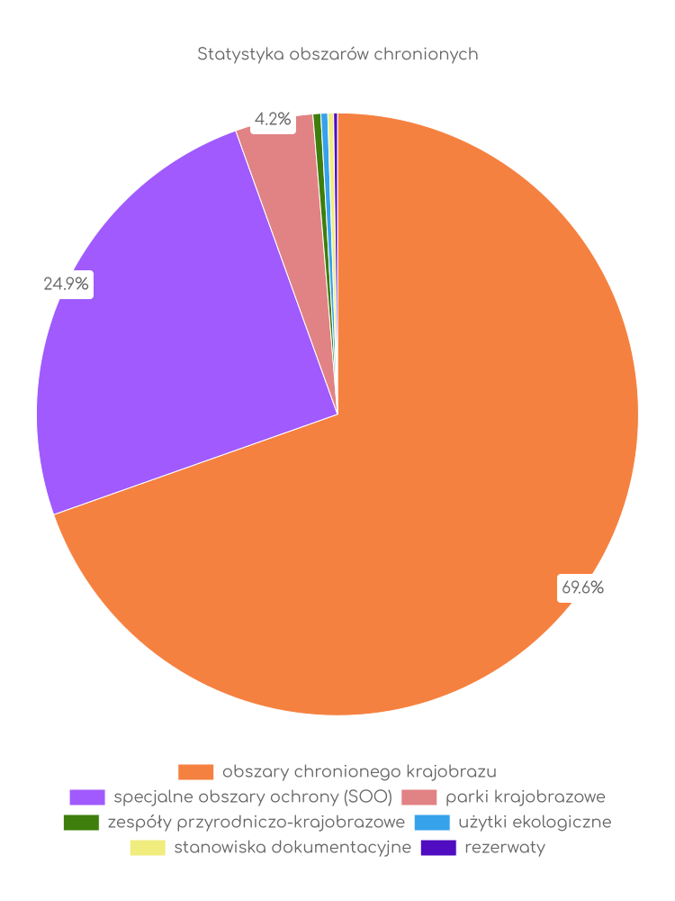 Statystyka obszarów chronionych Brodów