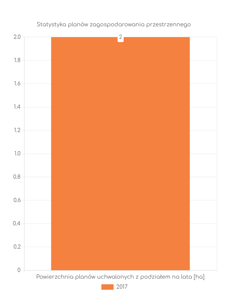 Miejscowe plany zagospodarowania przestrzennego gminy Brody - statystyki