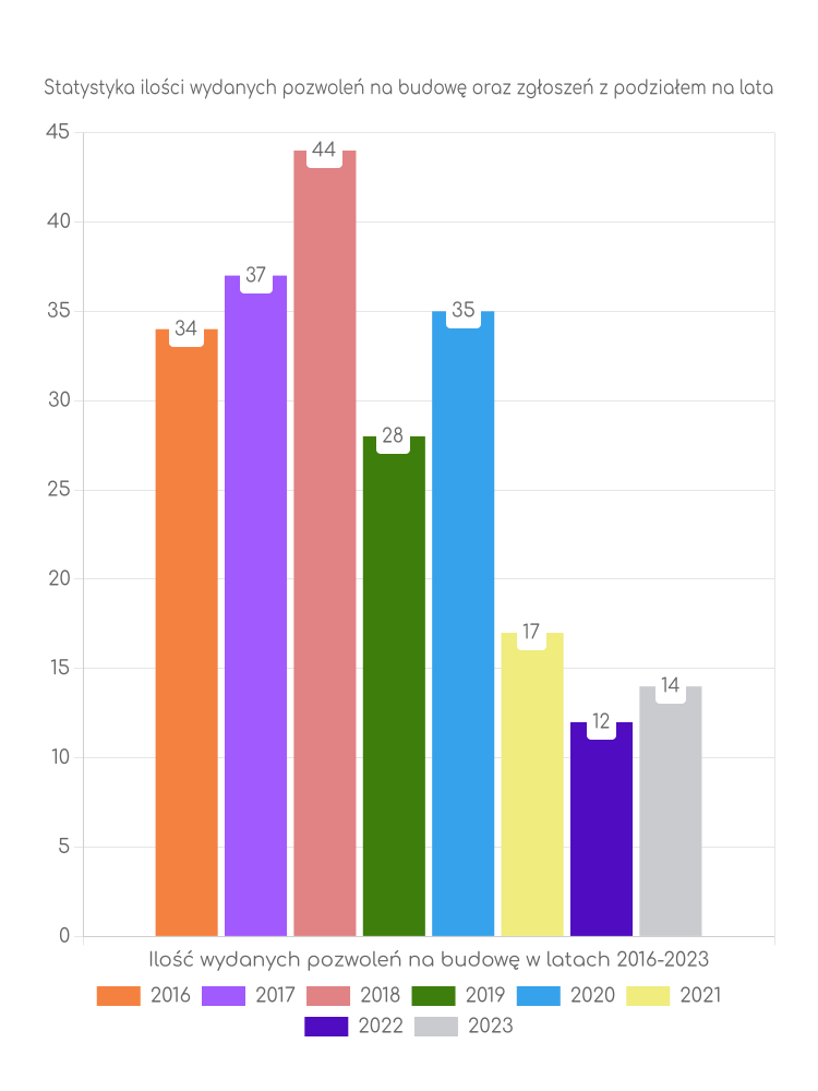 Zestawienie statystyk pozwoleń na budowę w gminie Brody